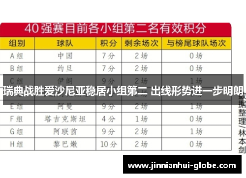 瑞典战胜爱沙尼亚稳居小组第二 出线形势进一步明朗